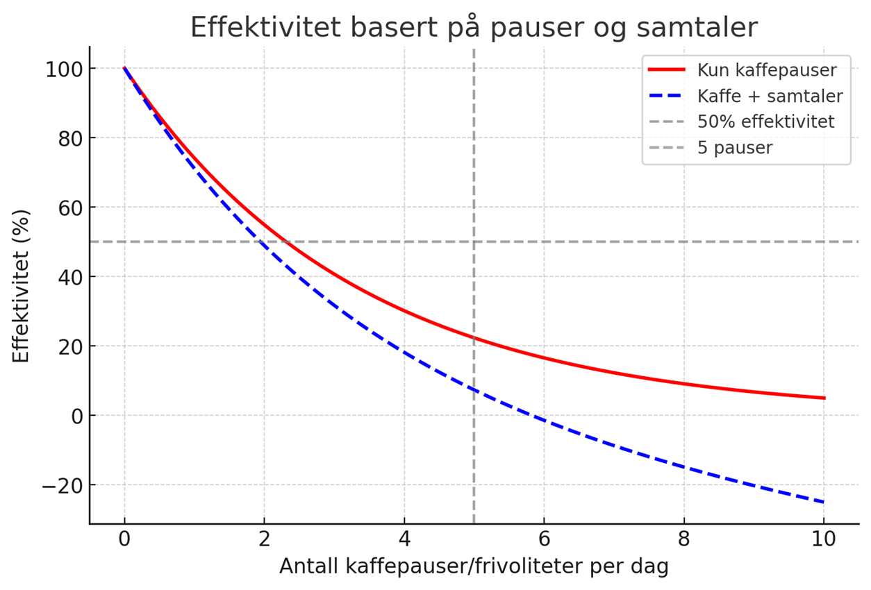 Graf over effektivitet basert på pauser og samtaler
