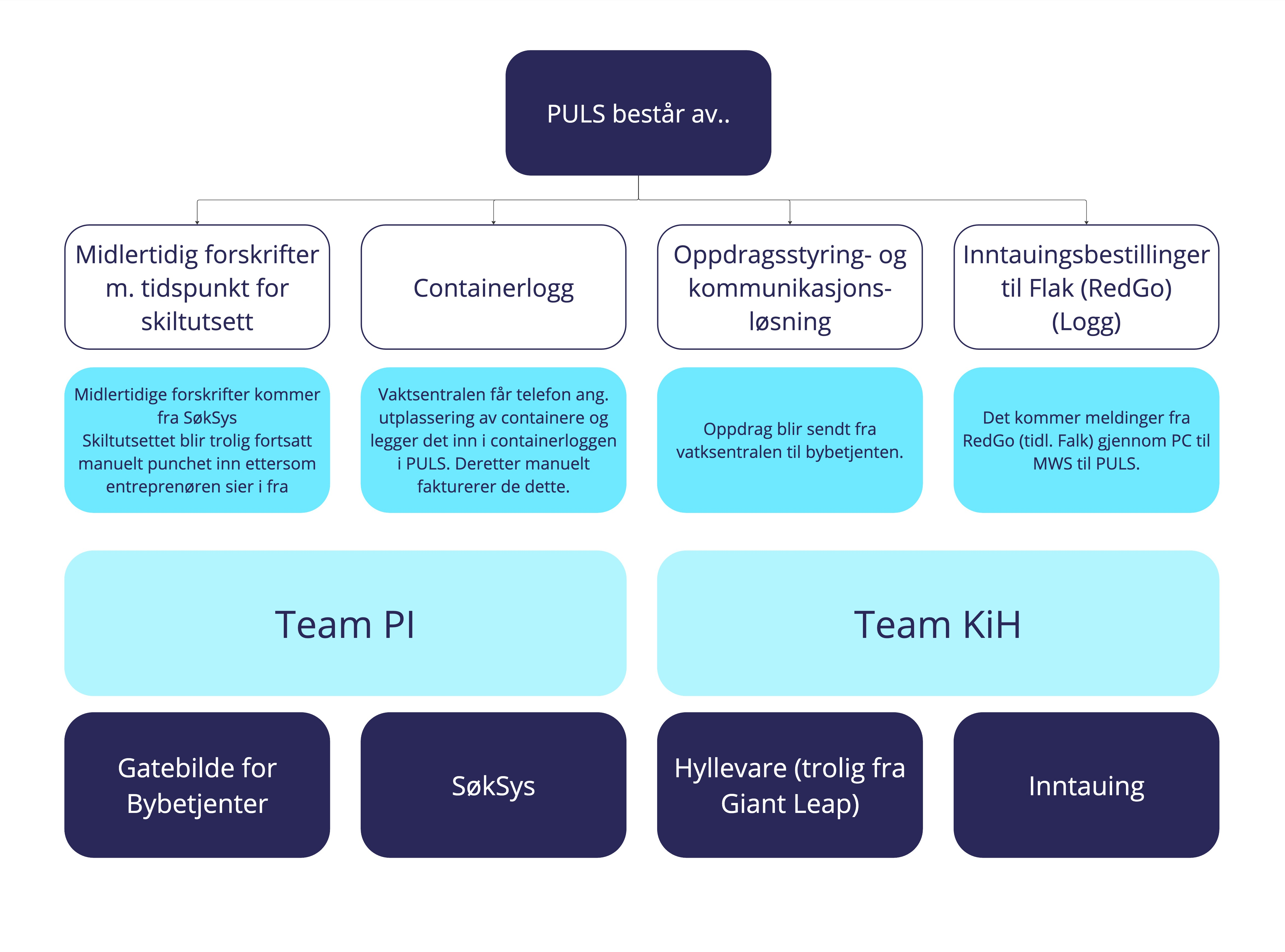 Oversiktsbilde av Puls